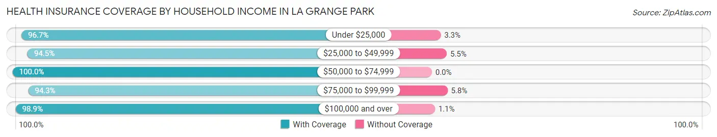 Health Insurance Coverage by Household Income in La Grange Park