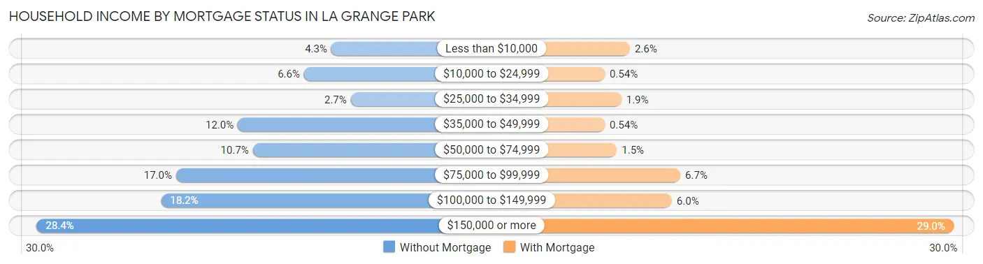 Household Income by Mortgage Status in La Grange Park