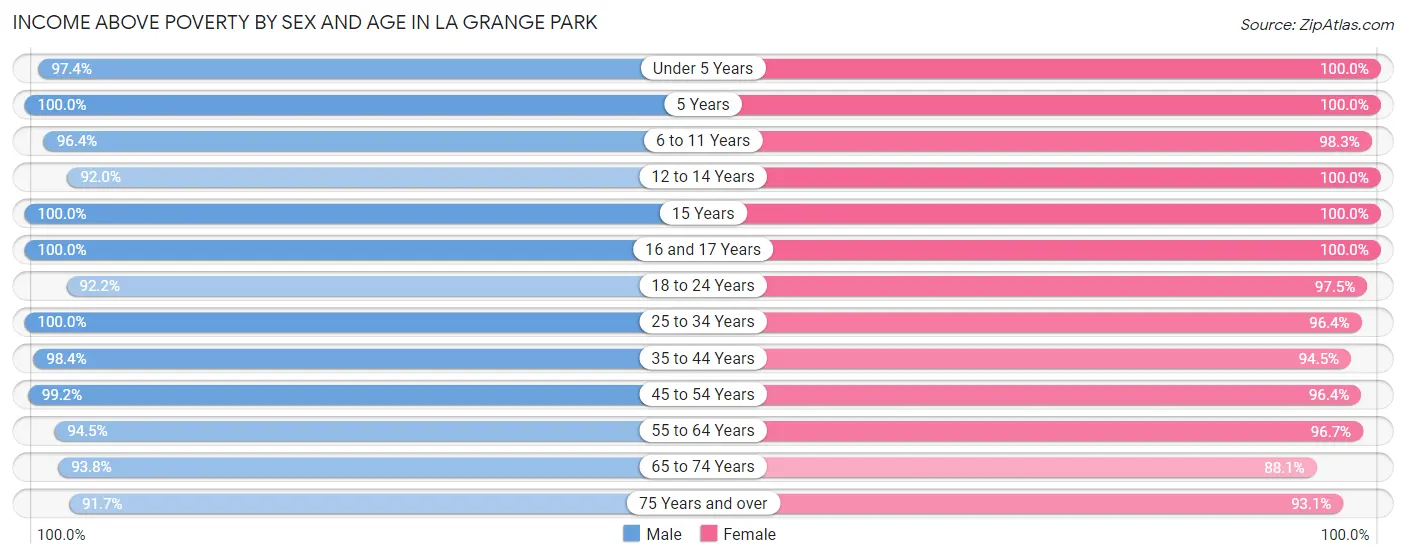 Income Above Poverty by Sex and Age in La Grange Park