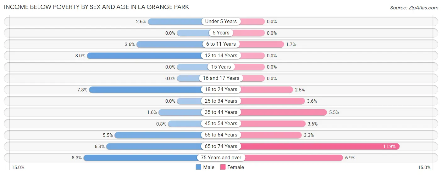 Income Below Poverty by Sex and Age in La Grange Park
