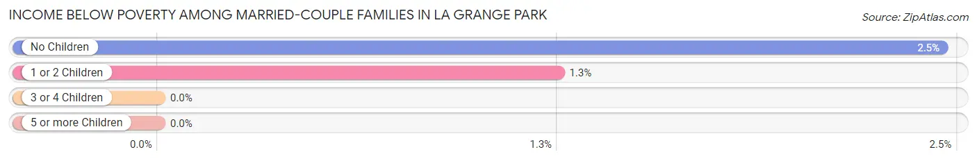 Income Below Poverty Among Married-Couple Families in La Grange Park