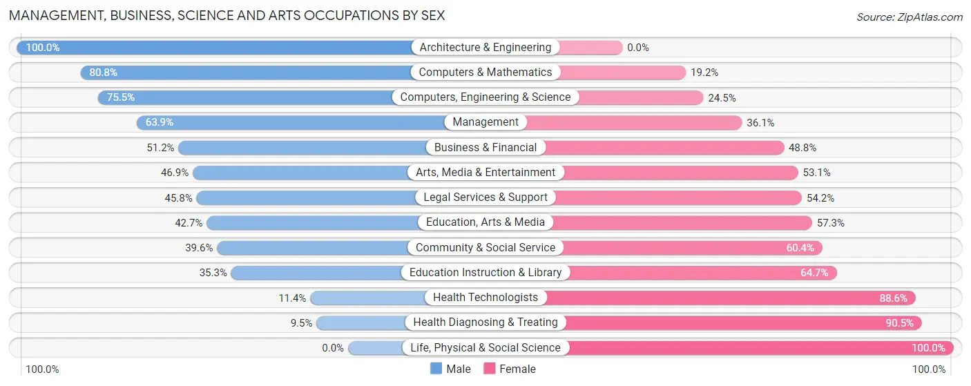 Management, Business, Science and Arts Occupations by Sex in La Grange Park