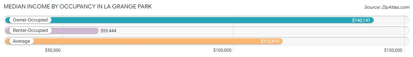 Median Income by Occupancy in La Grange Park