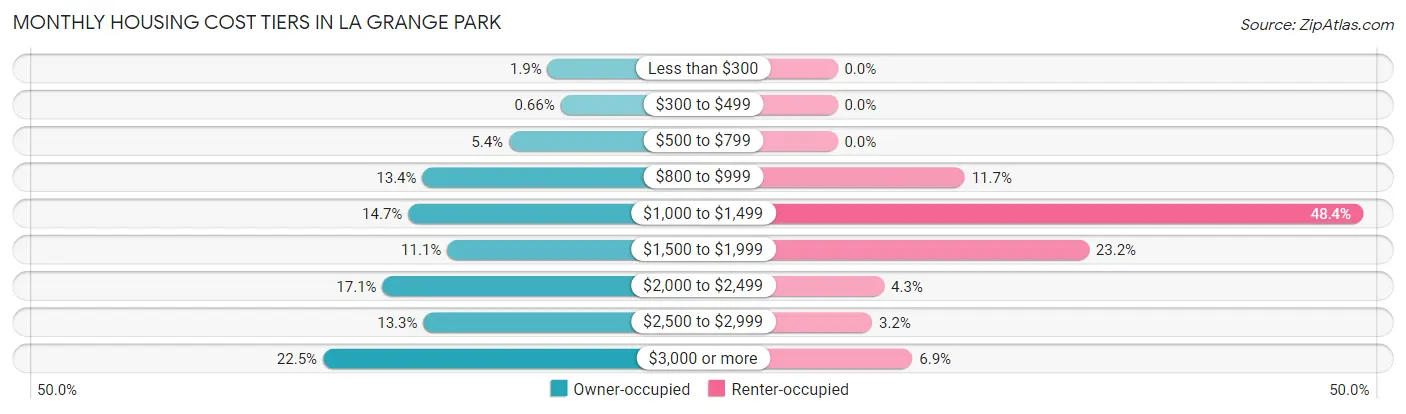 Monthly Housing Cost Tiers in La Grange Park