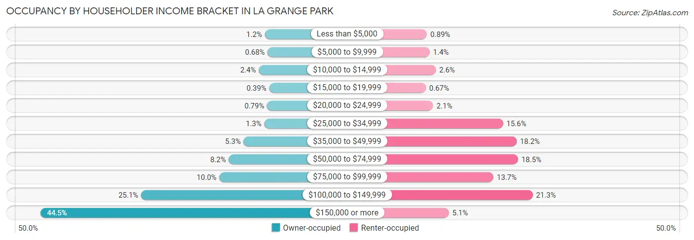 Occupancy by Householder Income Bracket in La Grange Park
