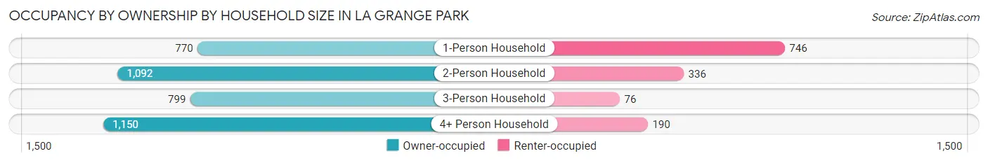 Occupancy by Ownership by Household Size in La Grange Park