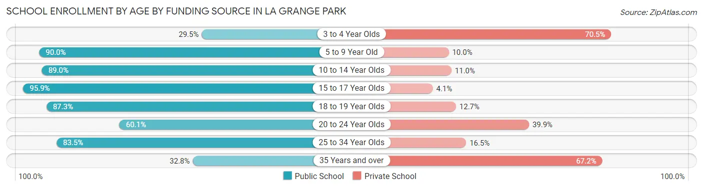 School Enrollment by Age by Funding Source in La Grange Park