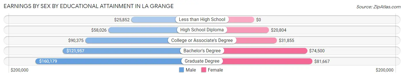Earnings by Sex by Educational Attainment in La Grange