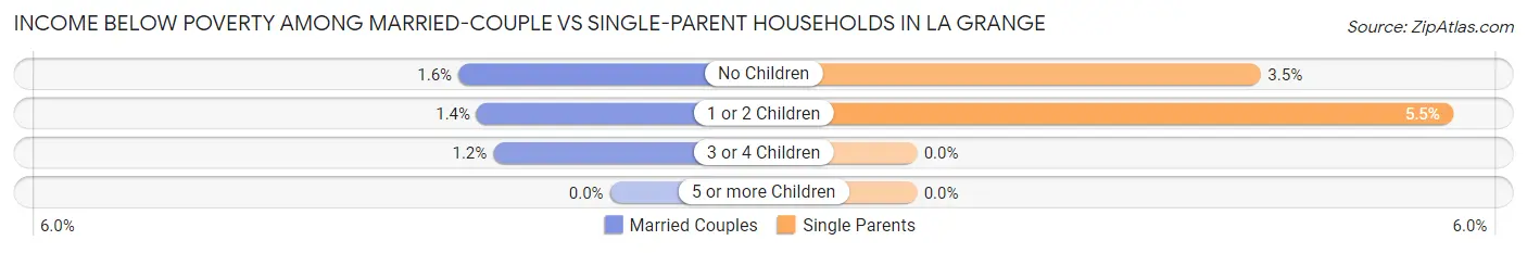 Income Below Poverty Among Married-Couple vs Single-Parent Households in La Grange