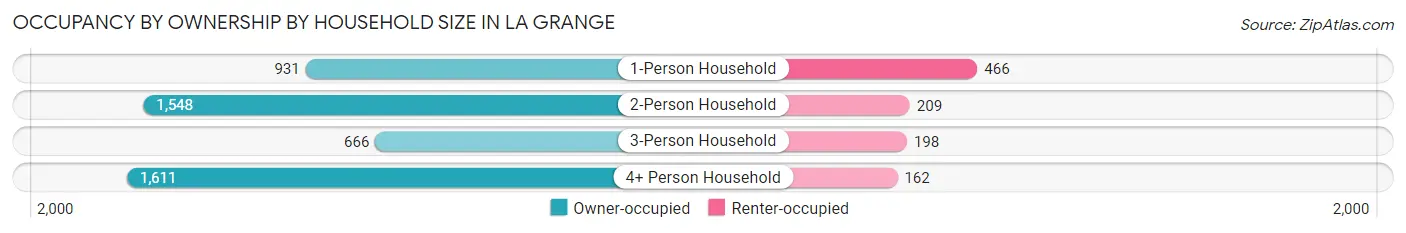 Occupancy by Ownership by Household Size in La Grange