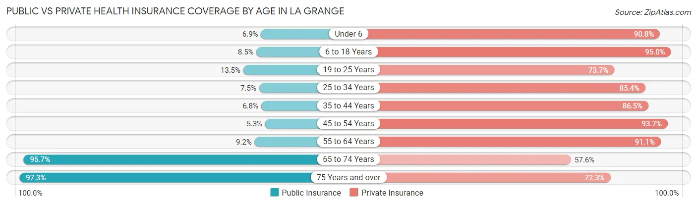 Public vs Private Health Insurance Coverage by Age in La Grange