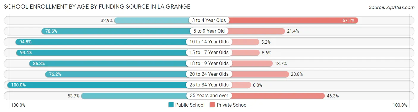 School Enrollment by Age by Funding Source in La Grange