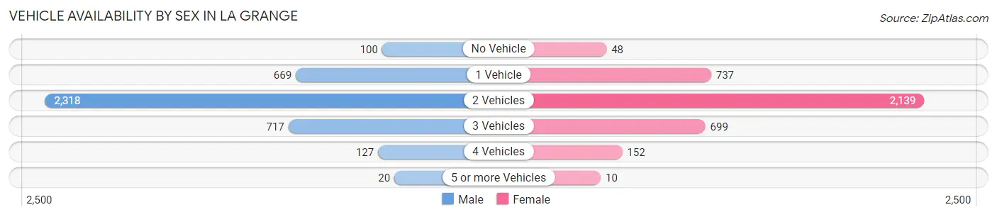 Vehicle Availability by Sex in La Grange