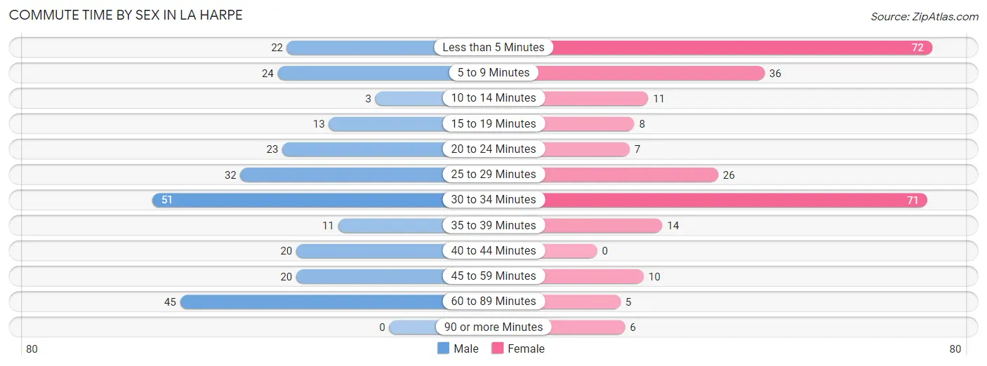 Commute Time by Sex in La Harpe