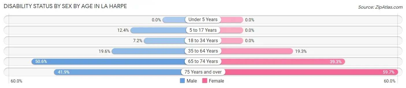 Disability Status by Sex by Age in La Harpe