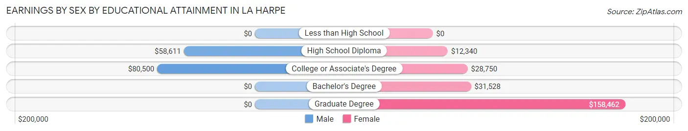 Earnings by Sex by Educational Attainment in La Harpe
