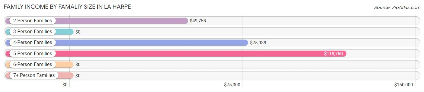 Family Income by Famaliy Size in La Harpe