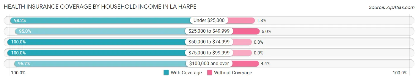 Health Insurance Coverage by Household Income in La Harpe