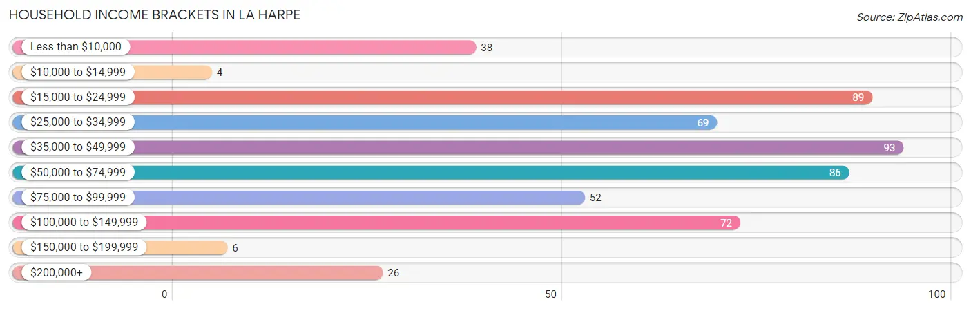 Household Income Brackets in La Harpe