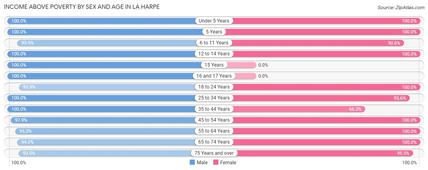 Income Above Poverty by Sex and Age in La Harpe