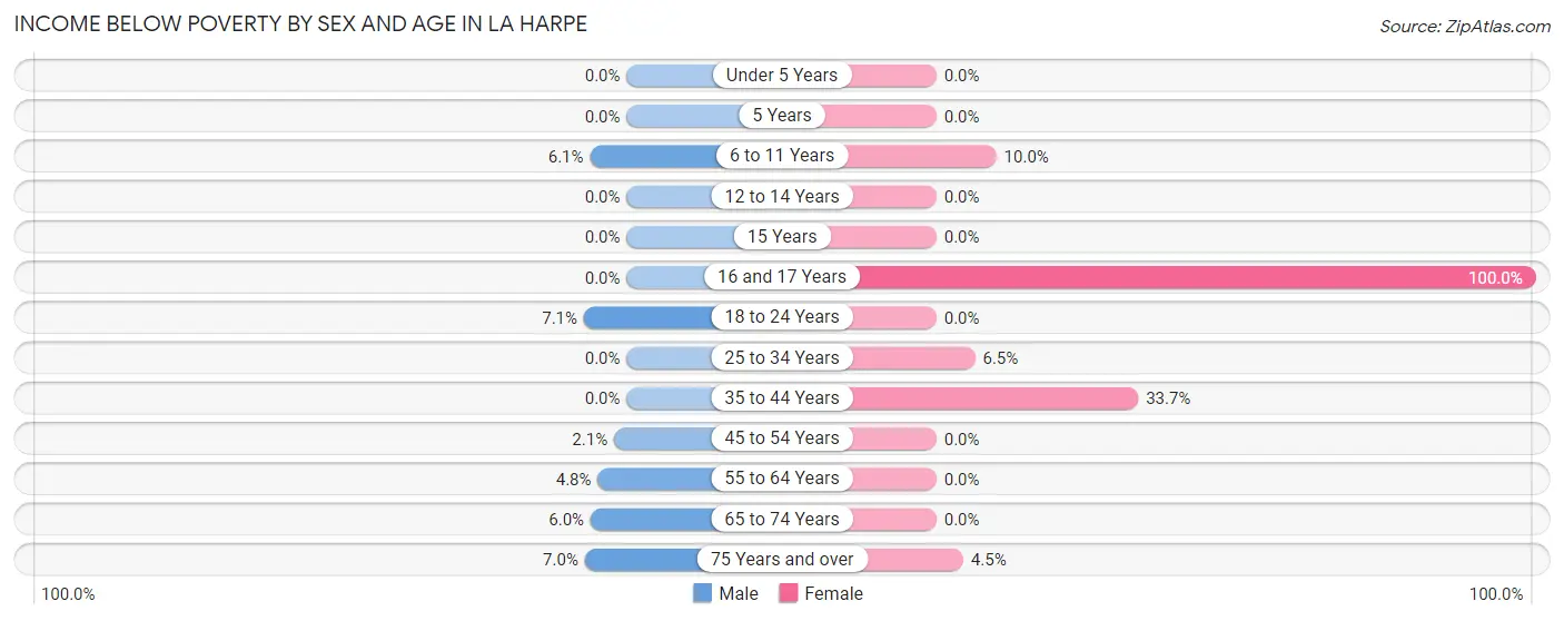 Income Below Poverty by Sex and Age in La Harpe