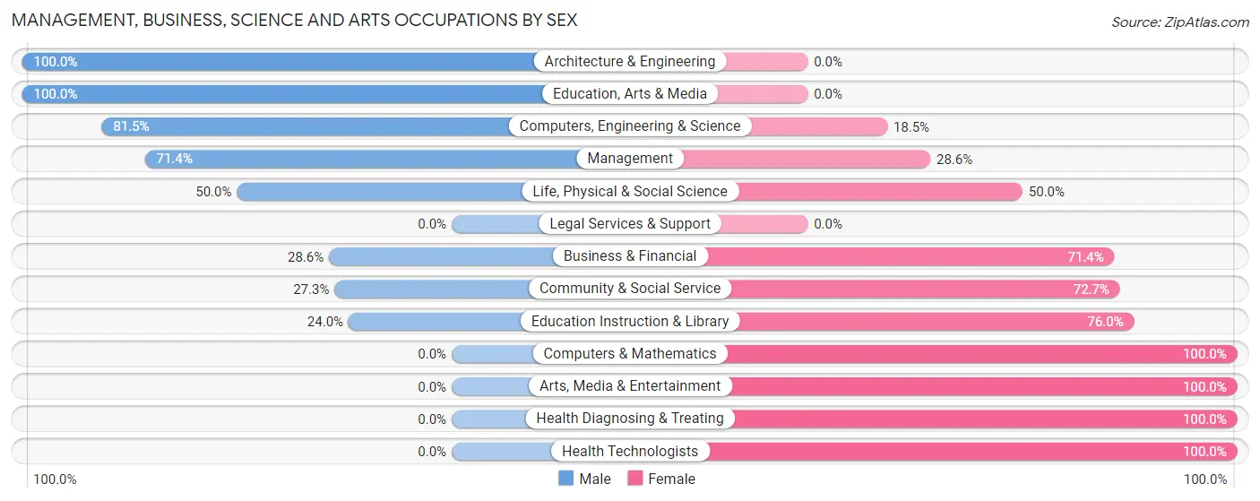 Management, Business, Science and Arts Occupations by Sex in La Harpe