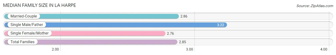 Median Family Size in La Harpe