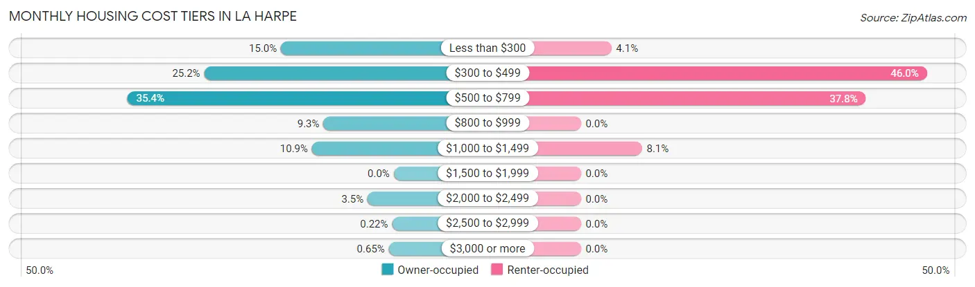 Monthly Housing Cost Tiers in La Harpe