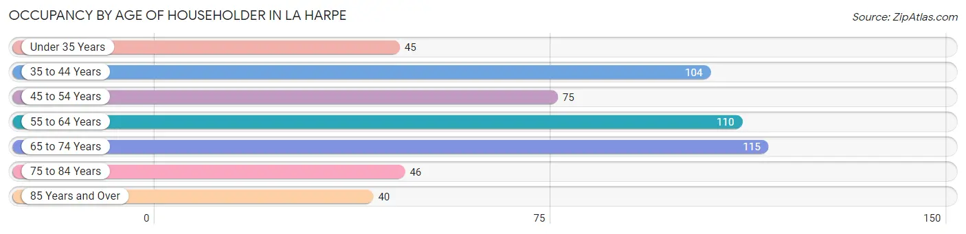 Occupancy by Age of Householder in La Harpe