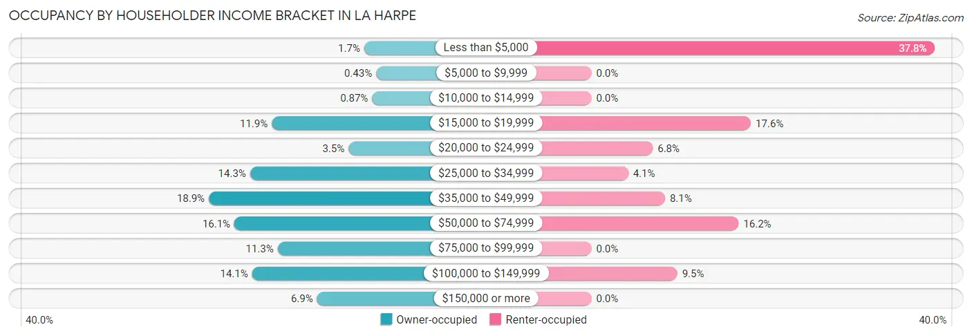 Occupancy by Householder Income Bracket in La Harpe