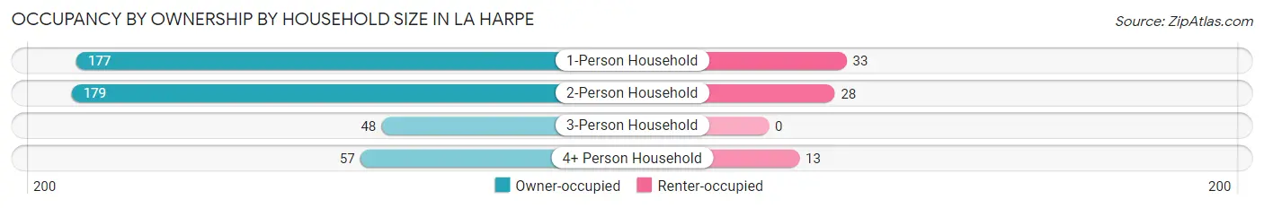 Occupancy by Ownership by Household Size in La Harpe