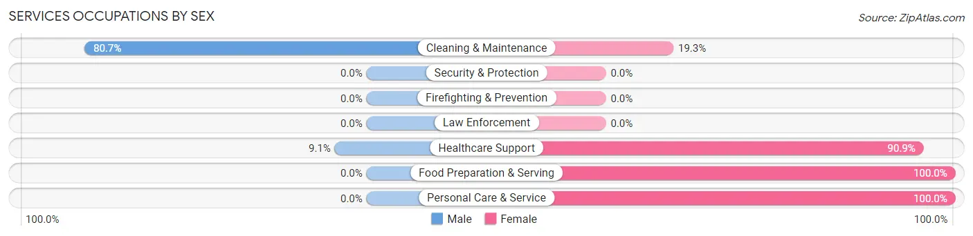 Services Occupations by Sex in La Harpe