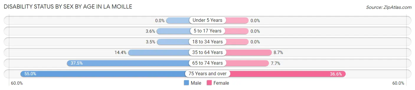 Disability Status by Sex by Age in La Moille
