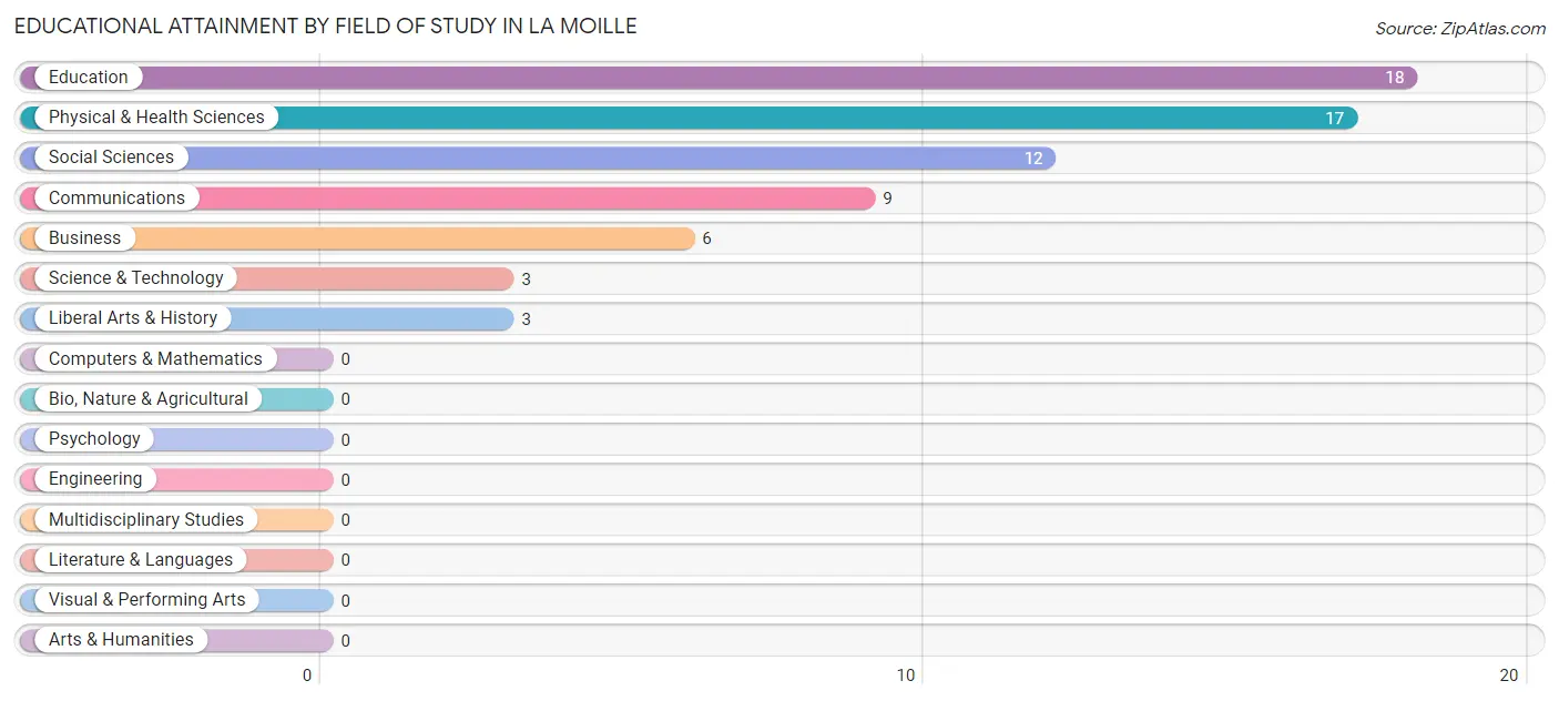 Educational Attainment by Field of Study in La Moille