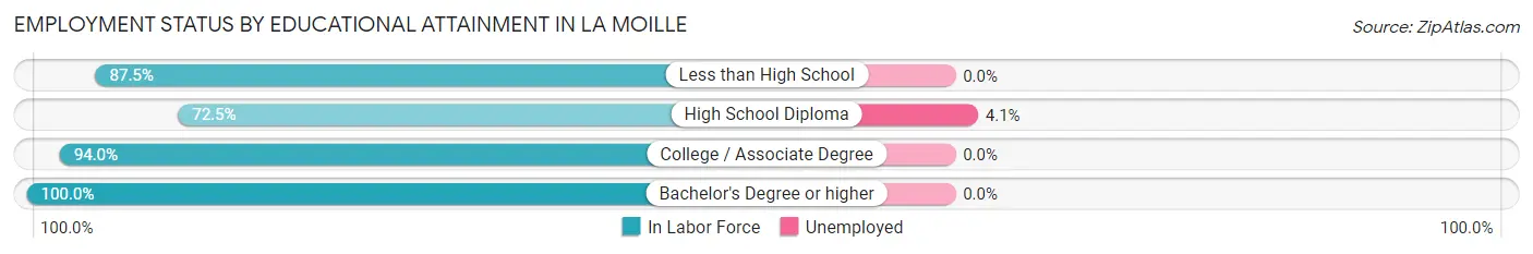 Employment Status by Educational Attainment in La Moille