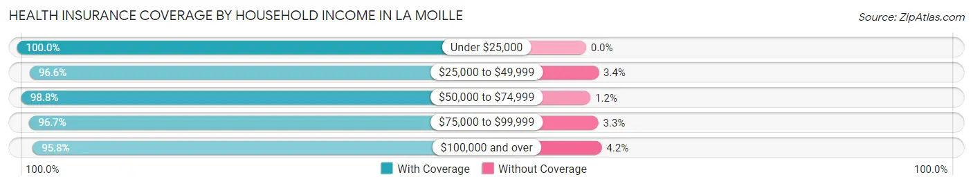 Health Insurance Coverage by Household Income in La Moille