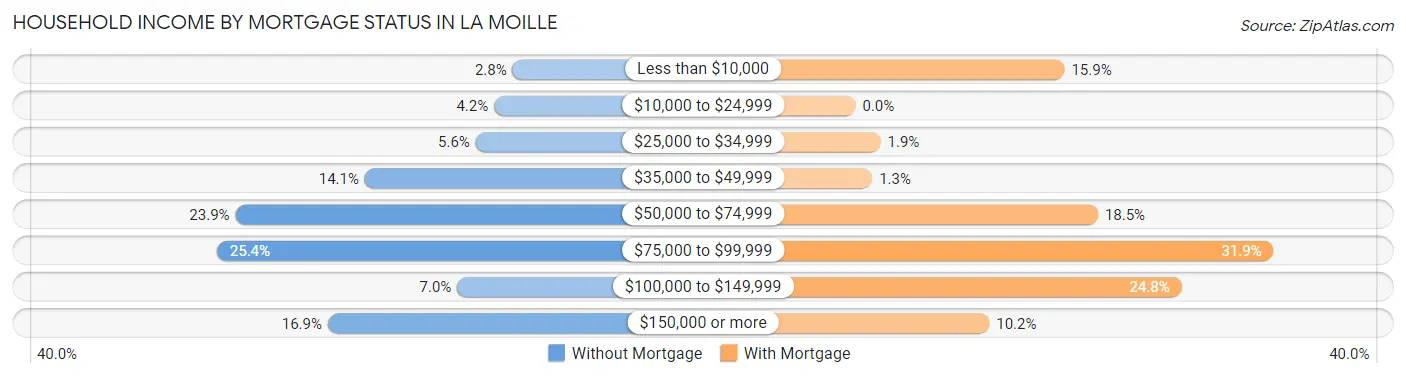 Household Income by Mortgage Status in La Moille