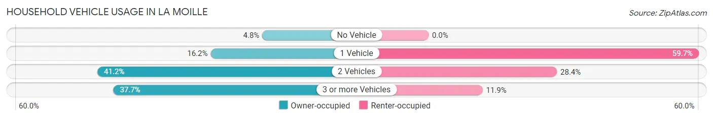 Household Vehicle Usage in La Moille