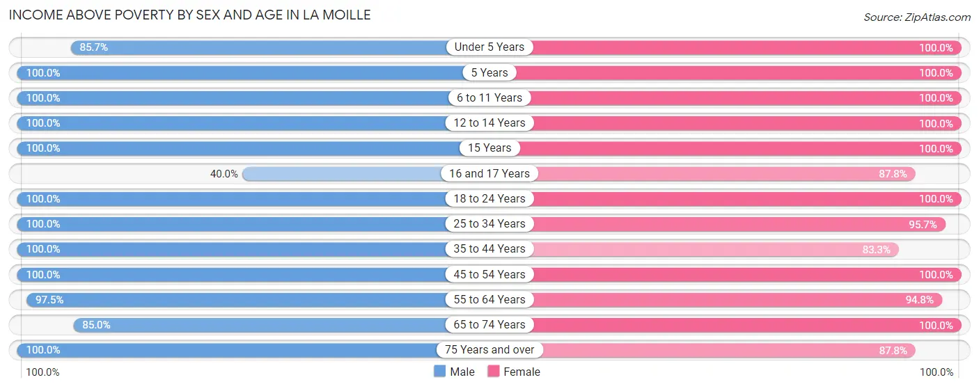 Income Above Poverty by Sex and Age in La Moille