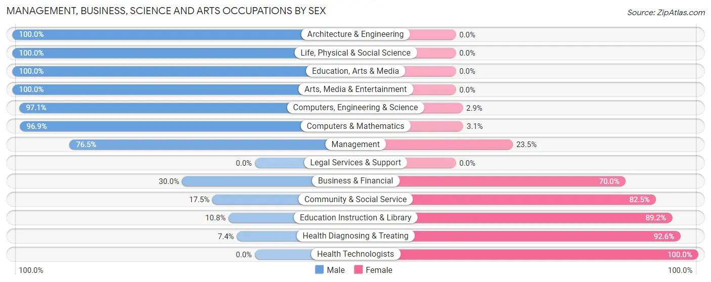 Management, Business, Science and Arts Occupations by Sex in La Moille