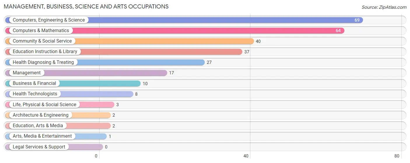 Management, Business, Science and Arts Occupations in La Moille