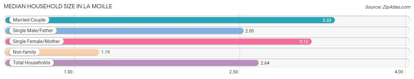 Median Household Size in La Moille