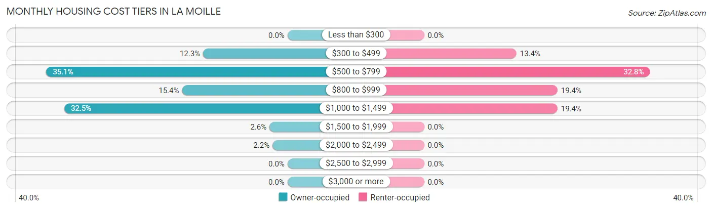 Monthly Housing Cost Tiers in La Moille