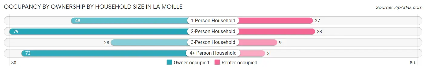 Occupancy by Ownership by Household Size in La Moille