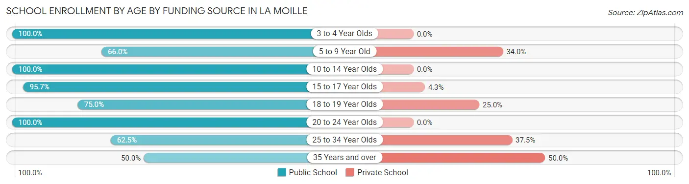 School Enrollment by Age by Funding Source in La Moille