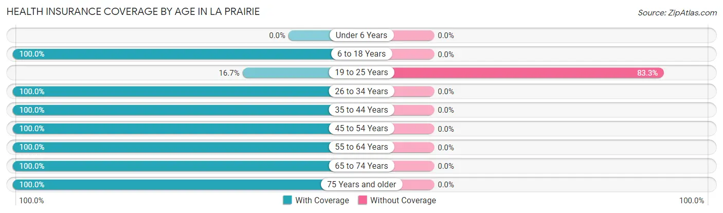 Health Insurance Coverage by Age in La Prairie