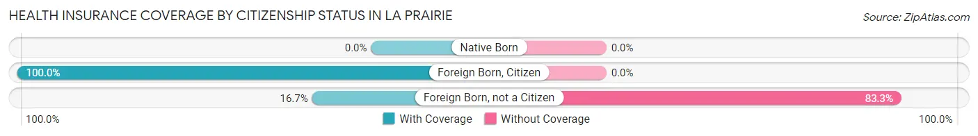 Health Insurance Coverage by Citizenship Status in La Prairie