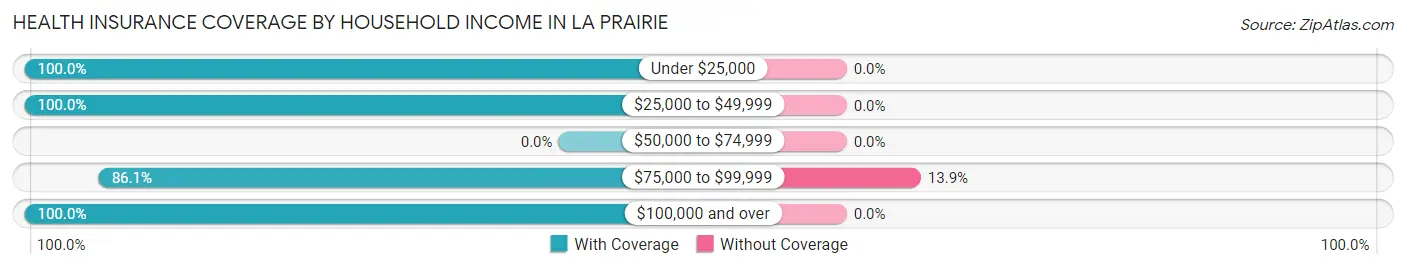 Health Insurance Coverage by Household Income in La Prairie