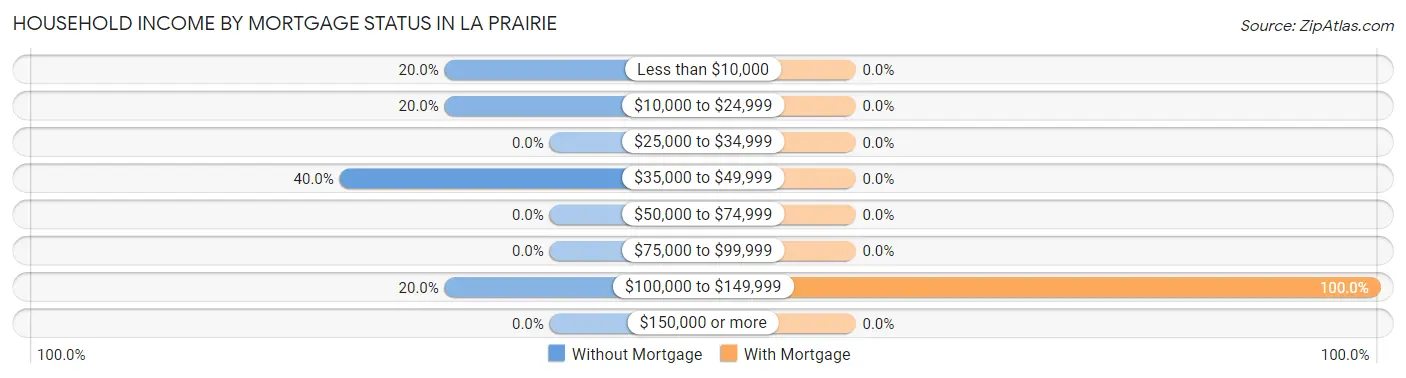 Household Income by Mortgage Status in La Prairie