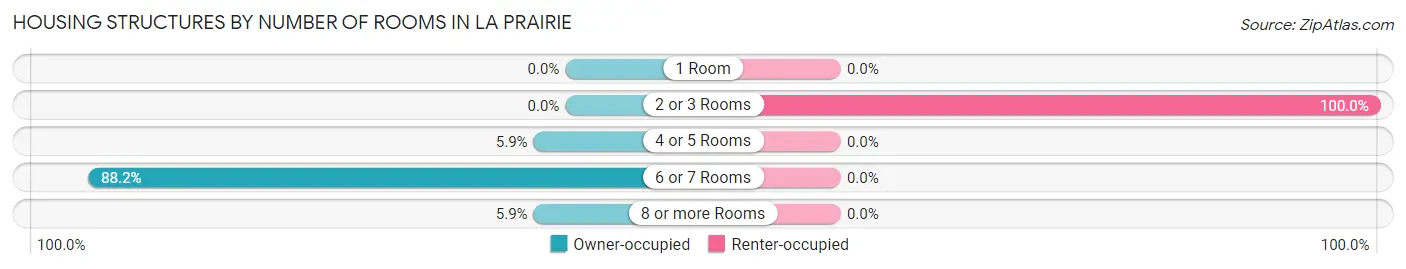 Housing Structures by Number of Rooms in La Prairie
